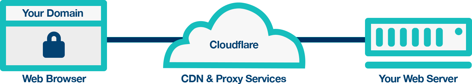 Cloudflare CDN Caching Cache Proxy Services